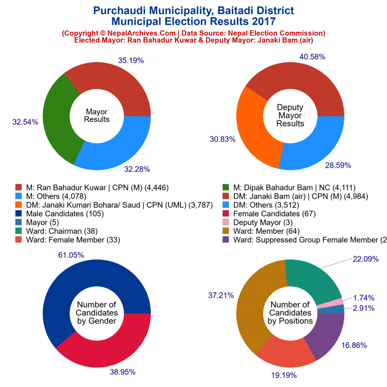 2017 local body election results piechart of Purchaudi Municipality