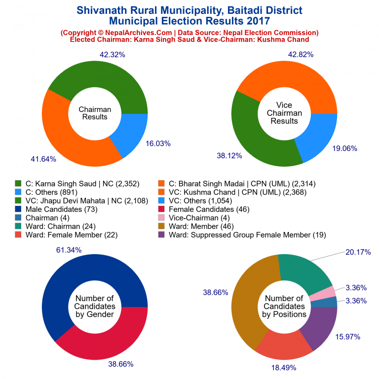2017 local body election results piechart of Shivanath Rural Municipality