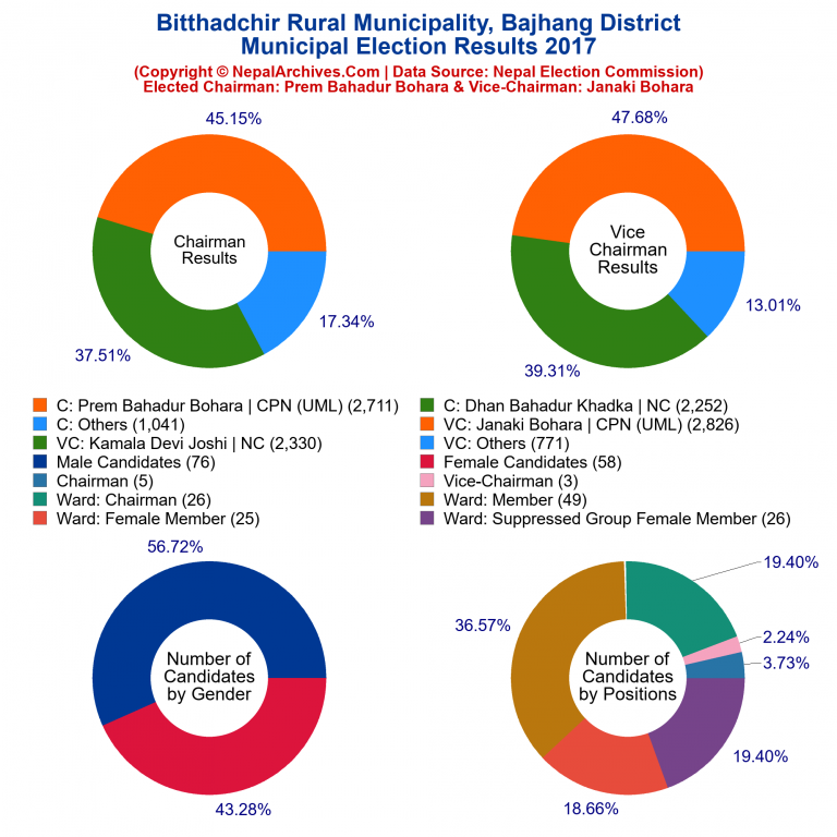 2017 local body election results piechart of Bitthadchir Rural Municipality