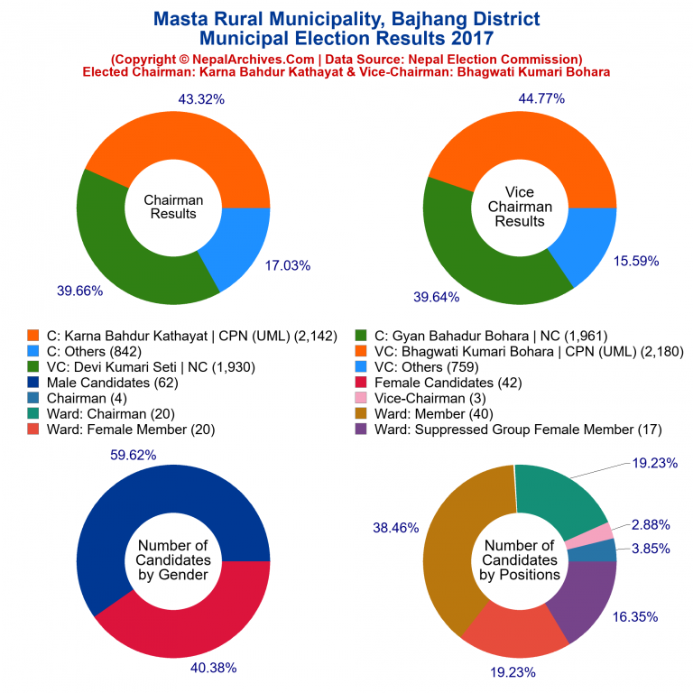 2017 local body election results piechart of Masta Rural Municipality