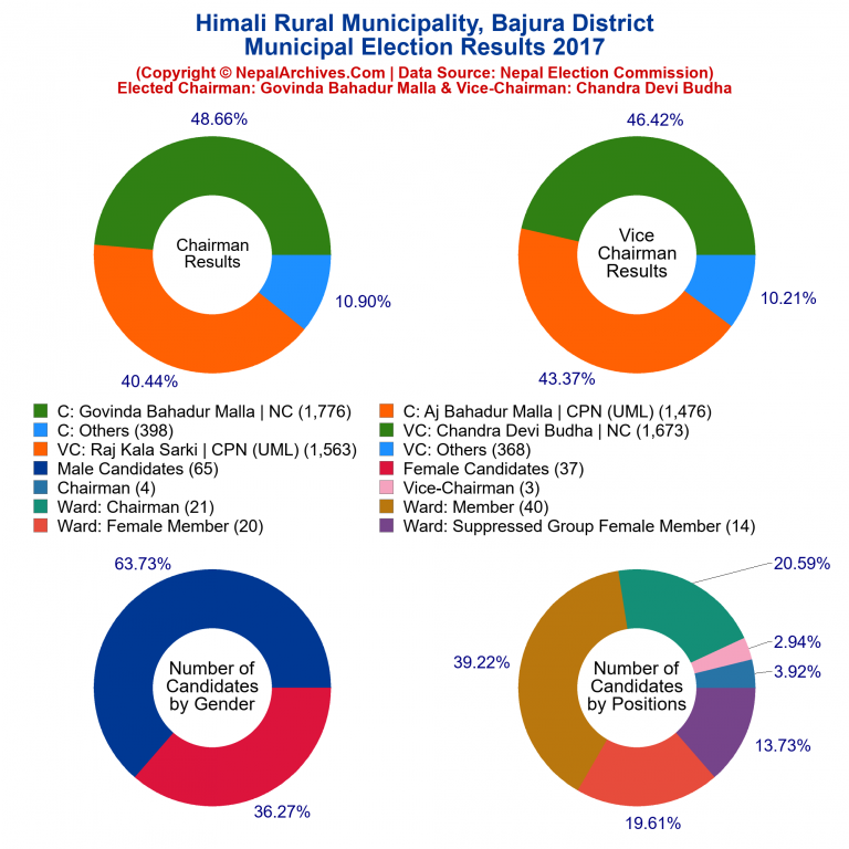 2017 local body election results piechart of Himali Rural Municipality