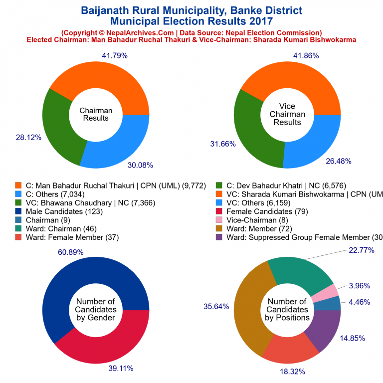 2017 local body election results piechart of Baijanath Rural Municipality