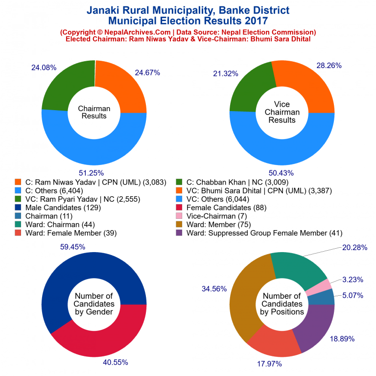 2017 local body election results piechart of Janaki Rural Municipality