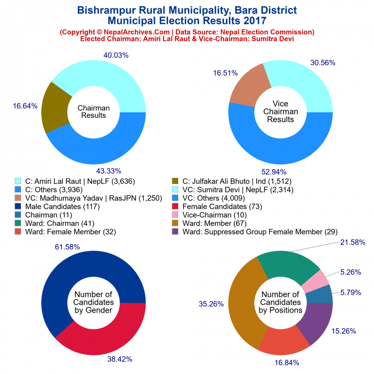 2017 local body election results piechart of Bishrampur Rural Municipality