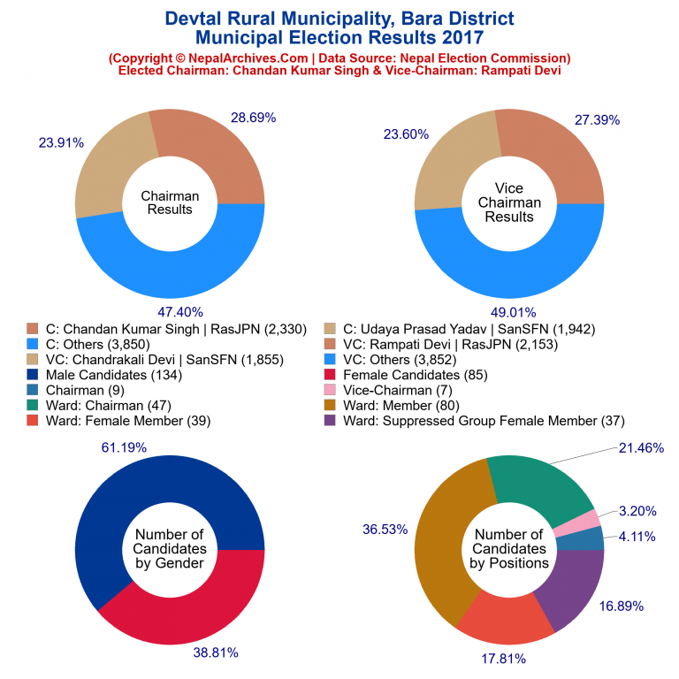 2017 local body election results piechart of Devtal Rural Municipality