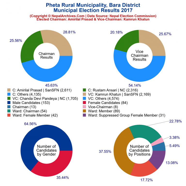 2017 local body election results piechart of Pheta Rural Municipality