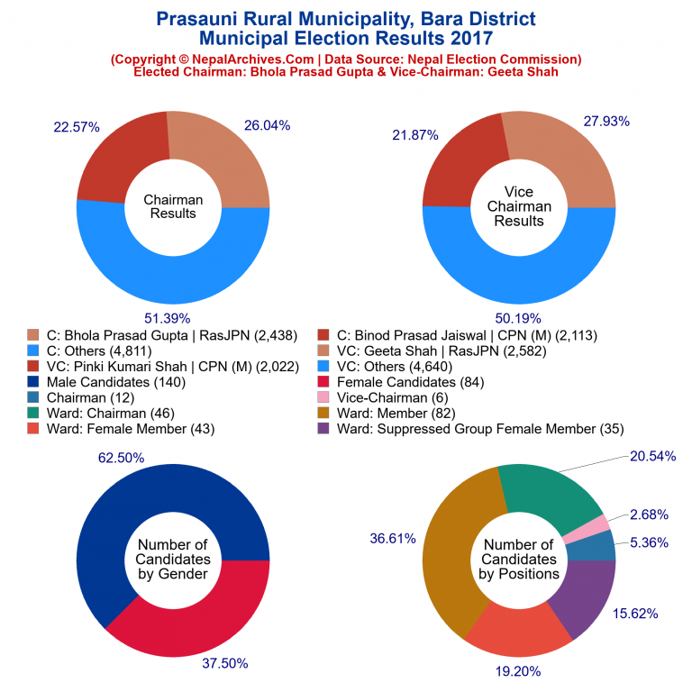 2017 local body election results piechart of Prasauni Rural Municipality