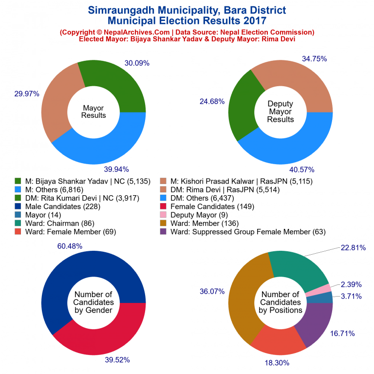 2017 local body election results piechart of Simraungadh Municipality
