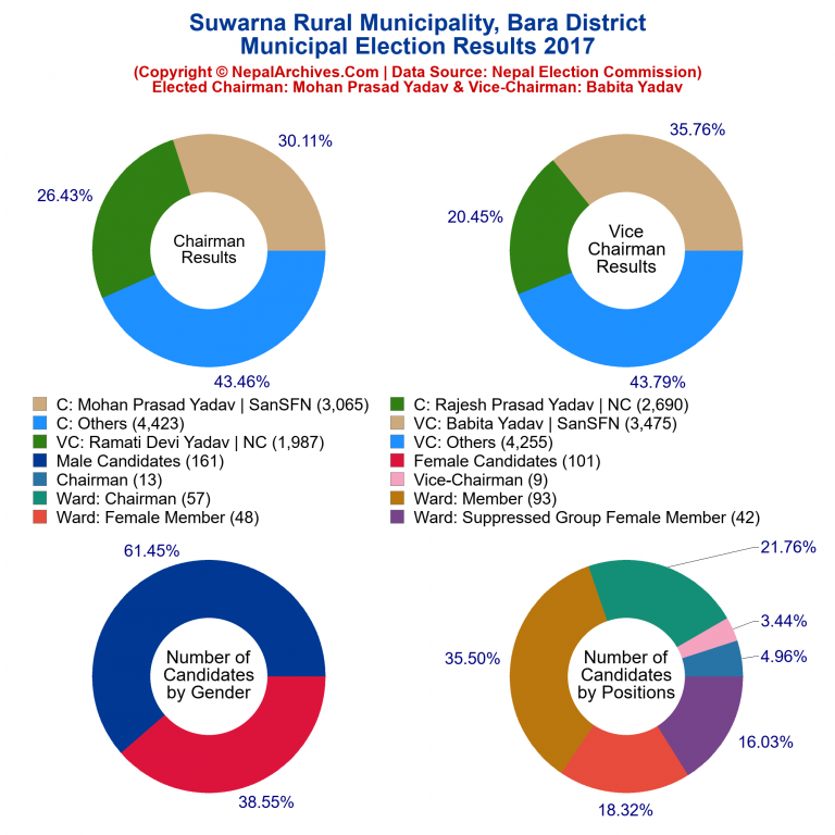 2017 local body election results piechart of Suwarna Rural Municipality