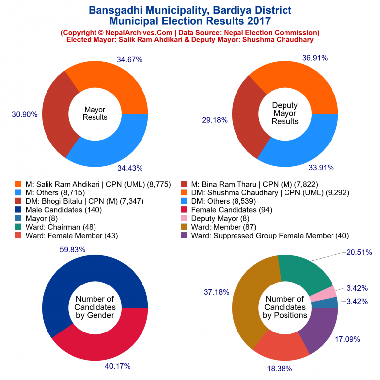 2017 local body election results piechart of Bansgadhi Municipality
