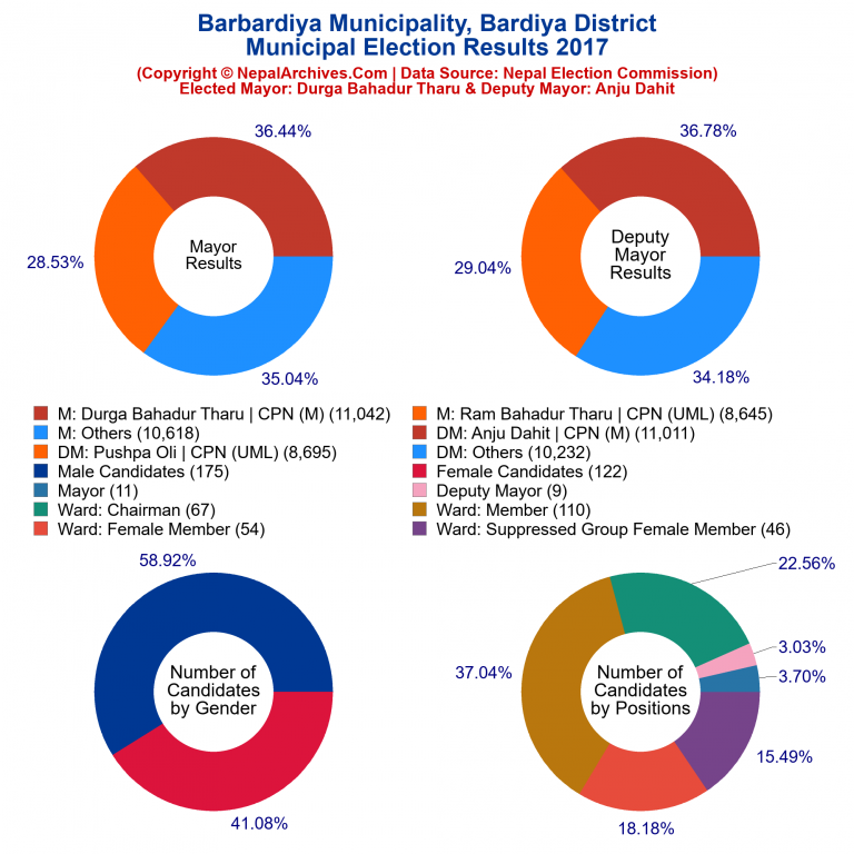 2017 local body election results piechart of Barbardiya Municipality