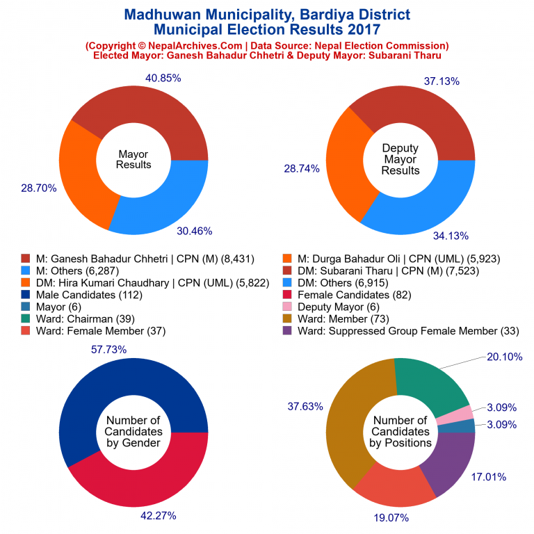 2017 local body election results piechart of Madhuwan Municipality