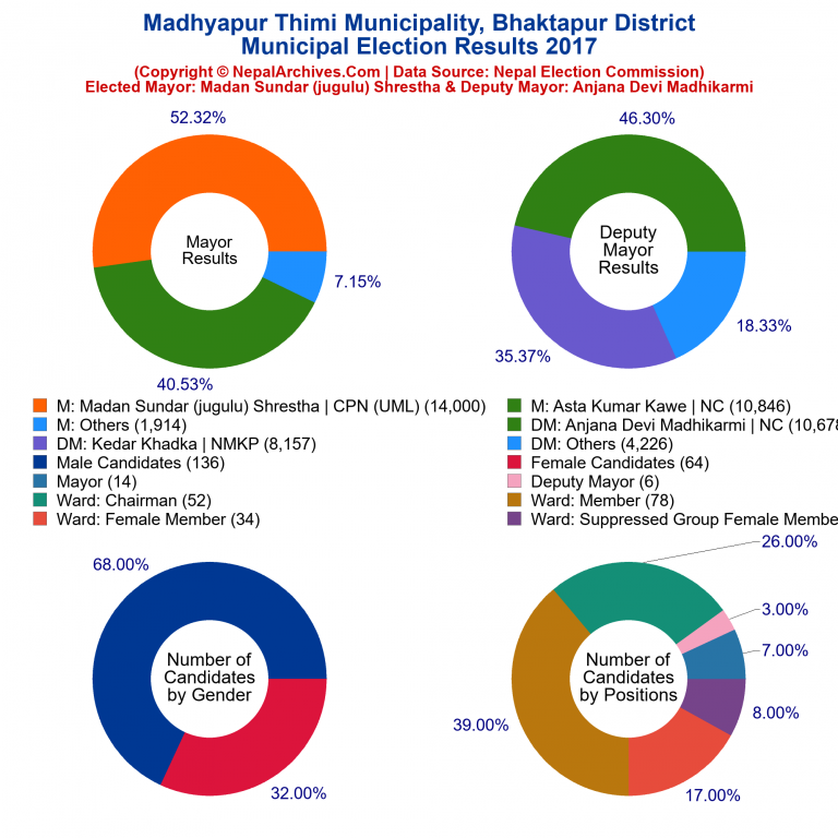 2017 local body election results piechart of Madhyapur Thimi Municipality