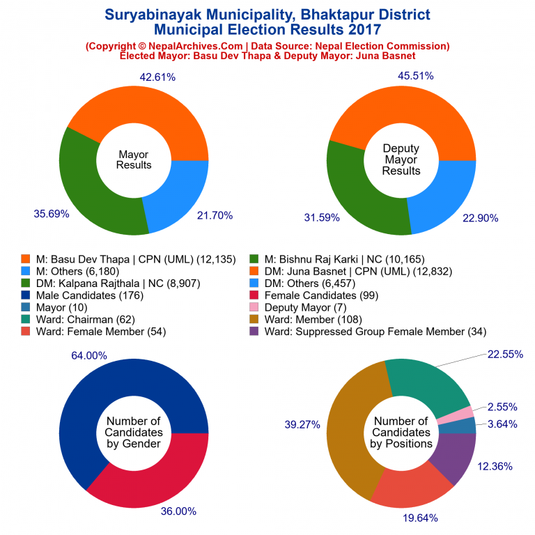 2017 local body election results piechart of Suryabinayak Municipality