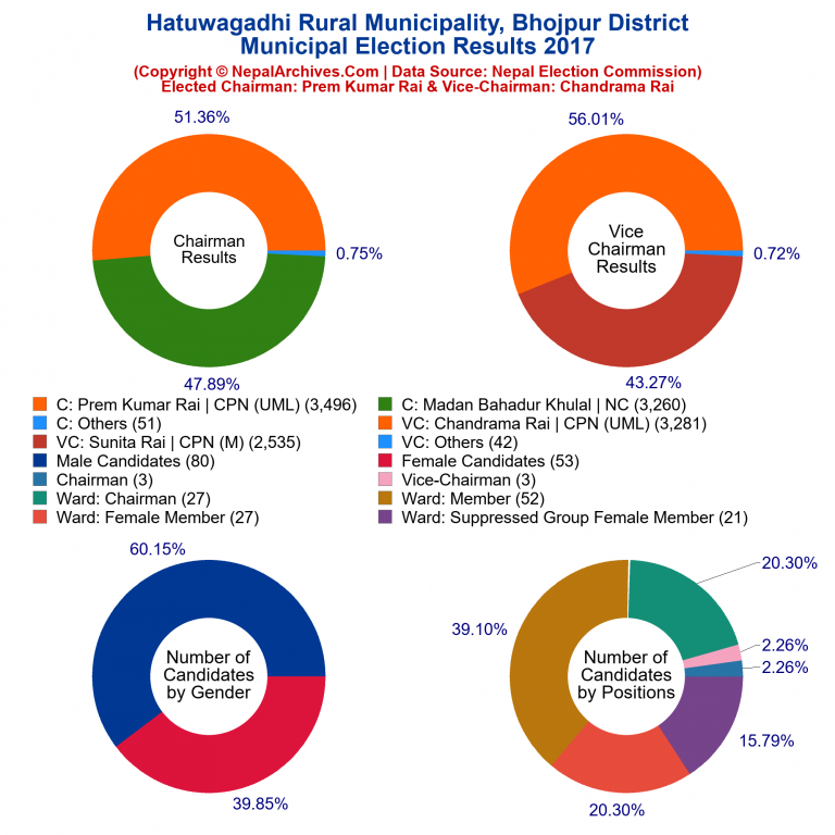 2017 local body election results piechart of Hatuwagadhi Rural Municipality