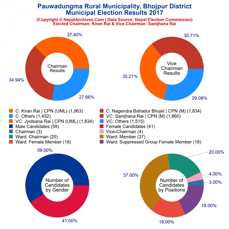 2017 local body election results piechart of Pauwadungma Rural Municipality
