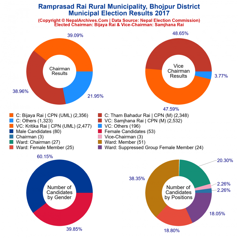 2017 local body election results piechart of Ramprasad Rai Rural Municipality