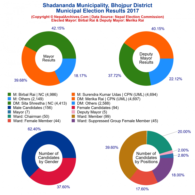 2017 local body election results piechart of Shadananda Municipality