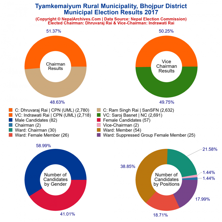 2017 local body election results piechart of Tyamkemaiyum Rural Municipality