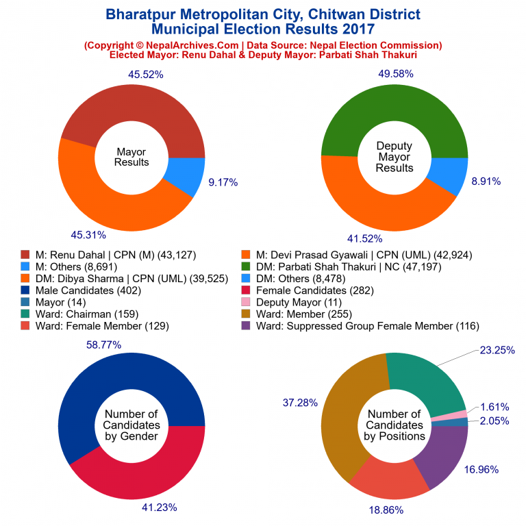 2017 local body election results piechart of Bharatpur Metropolitan City