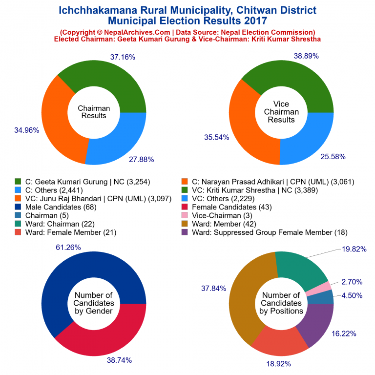 2017 local body election results piechart of Ichchhakamana Rural Municipality