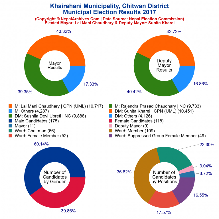 2017 local body election results piechart of Khairahani Municipality