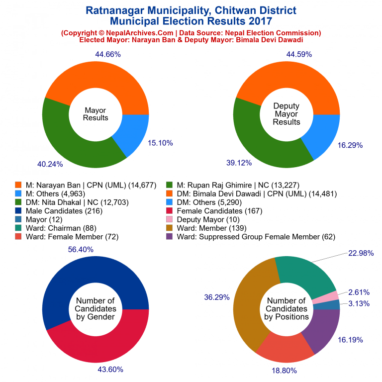 2017 local body election results piechart of Ratnanagar Municipality