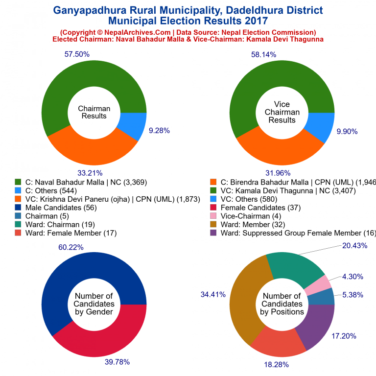 2017 local body election results piechart of Ganyapadhura Rural Municipality