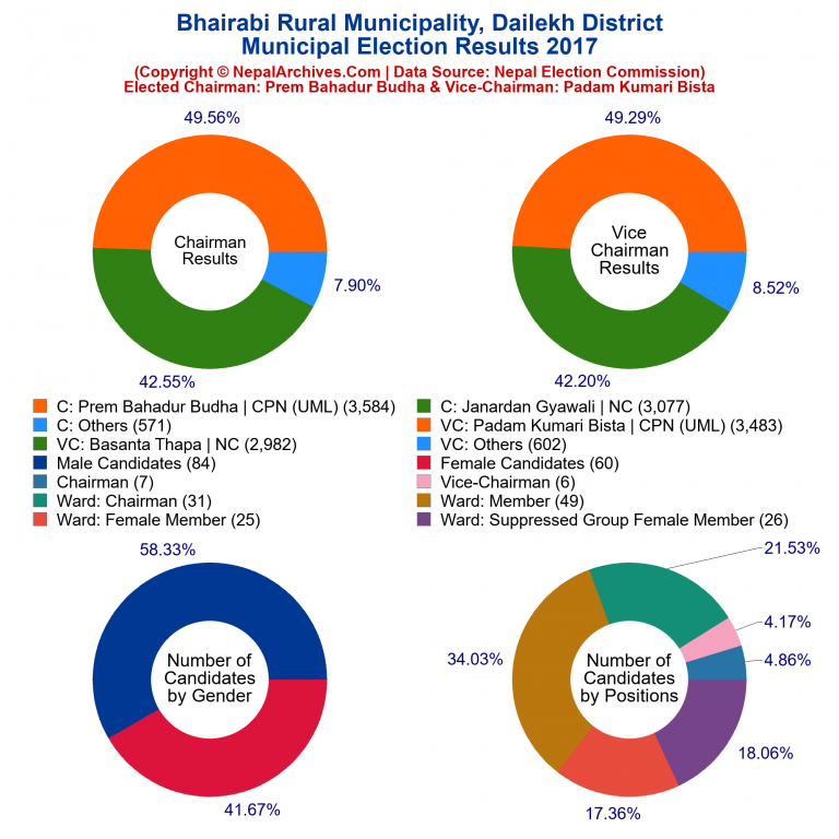 2017 local body election results piechart of Bhairabi Rural Municipality