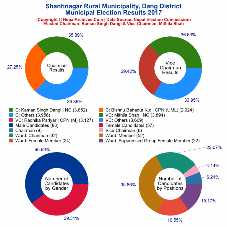 2017 local body election results piechart of Shantinagar Rural Municipality