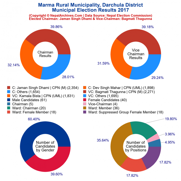 2017 local body election results piechart of Marma Rural Municipality