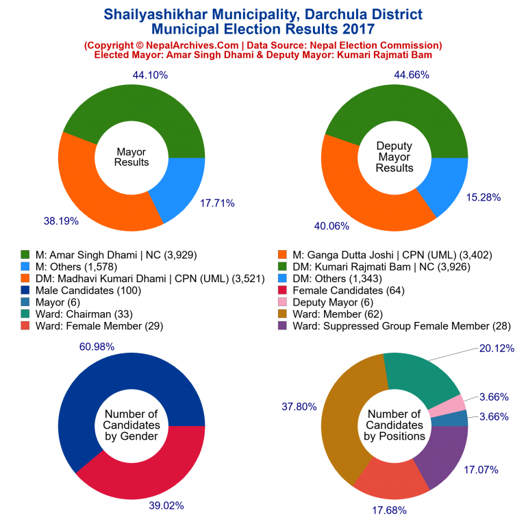2017 local body election results piechart of Shailyashikhar Municipality
