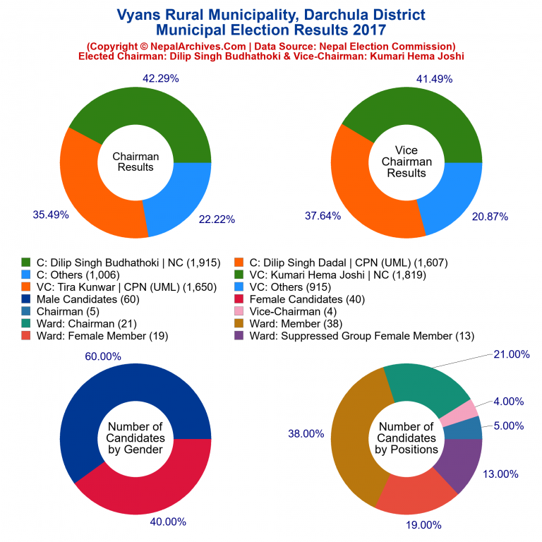 2017 local body election results piechart of Vyans Rural Municipality