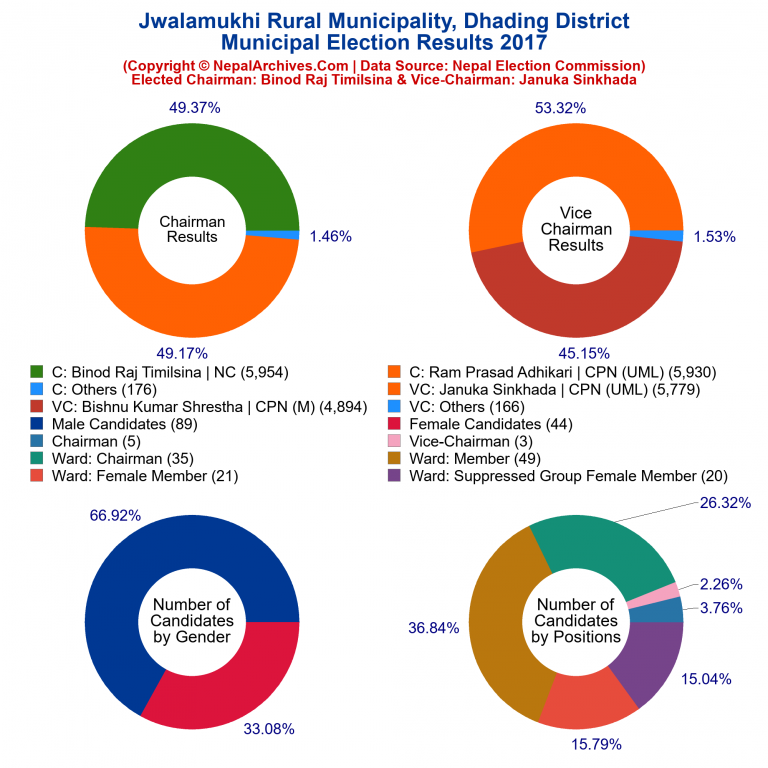 2017 local body election results piechart of Jwalamukhi Rural Municipality