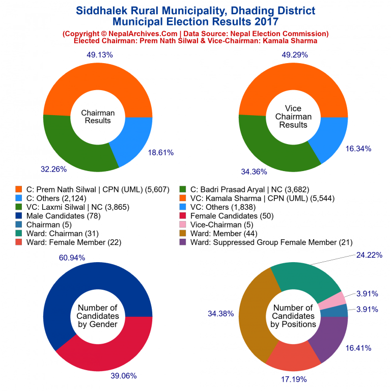 2017 local body election results piechart of Siddhalek Rural Municipality