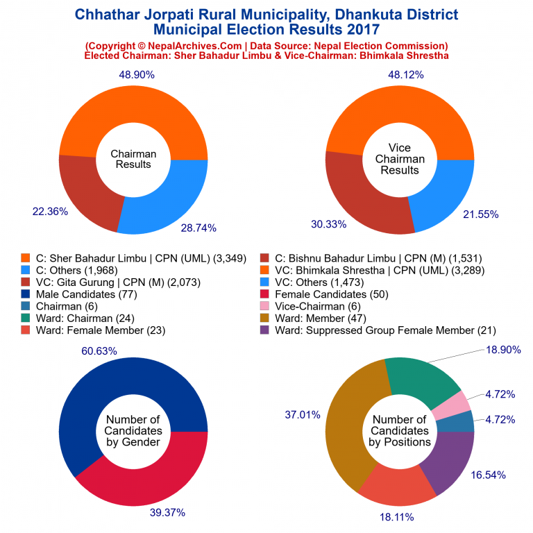 2017 local body election results piechart of Chhathar Jorpati Rural Municipality