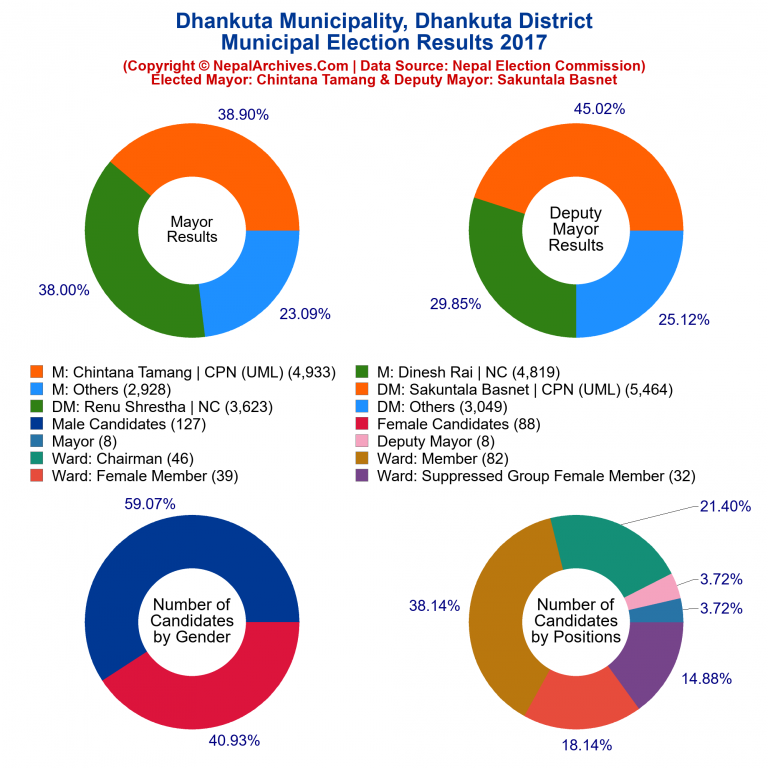 2017 local body election results piechart of Dhankuta Municipality