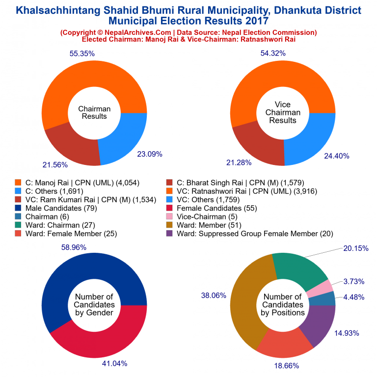 2017 local body election results piechart of Khalsachhintang Shahid Bhumi Rural Municipality