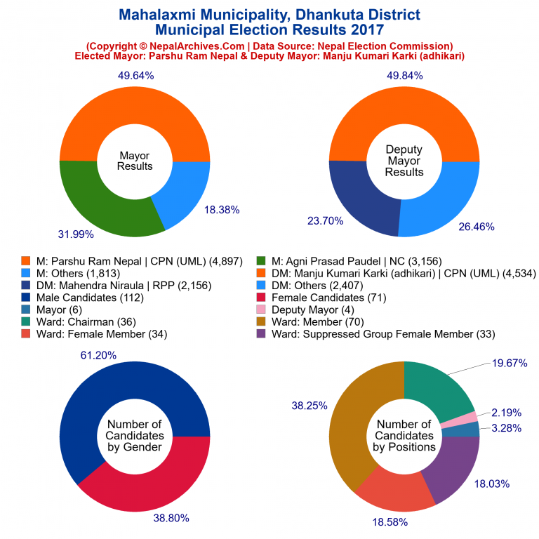 2017 local body election results piechart of Mahalaxmi Municipality