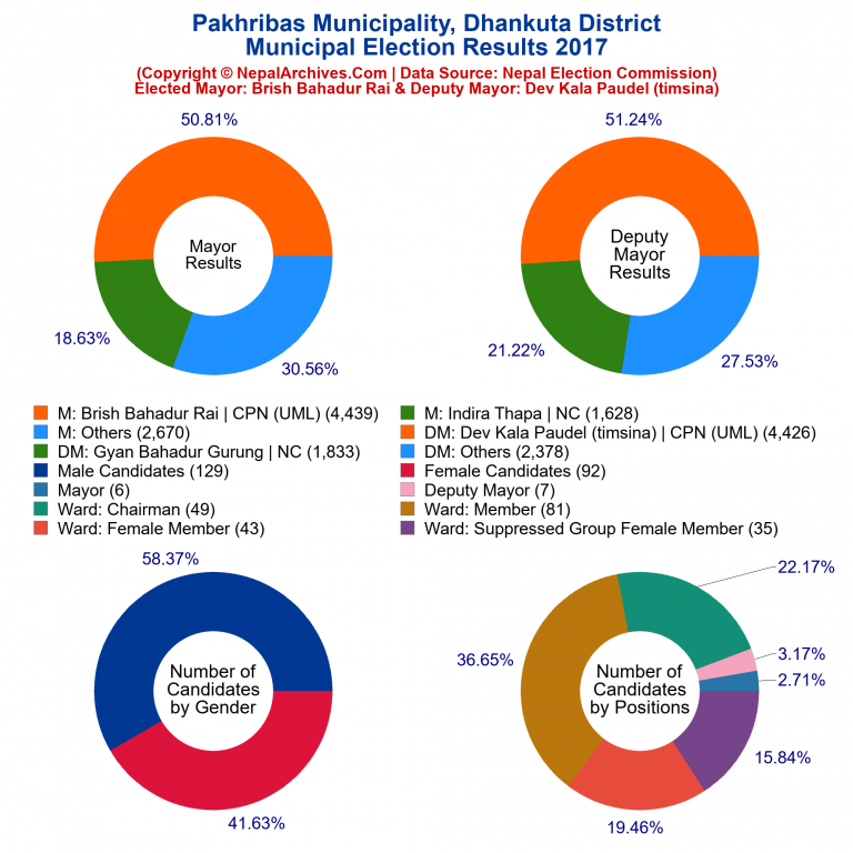 2017 local body election results piechart of Pakhribas Municipality