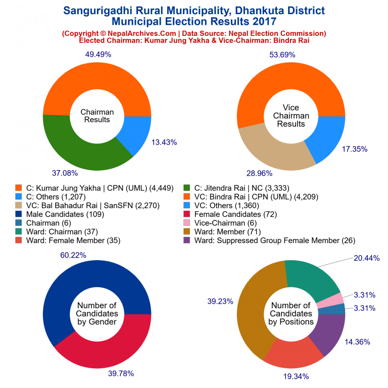 2017 local body election results piechart of Sangurigadhi Rural Municipality