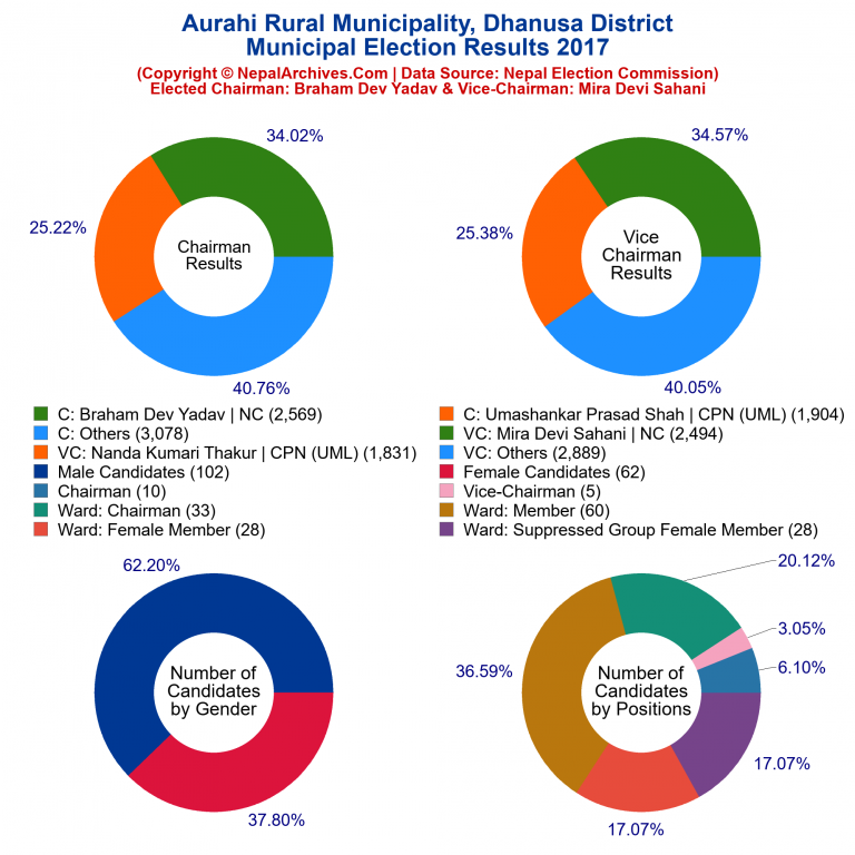 2017 local body election results piechart of Aurahi Rural Municipality