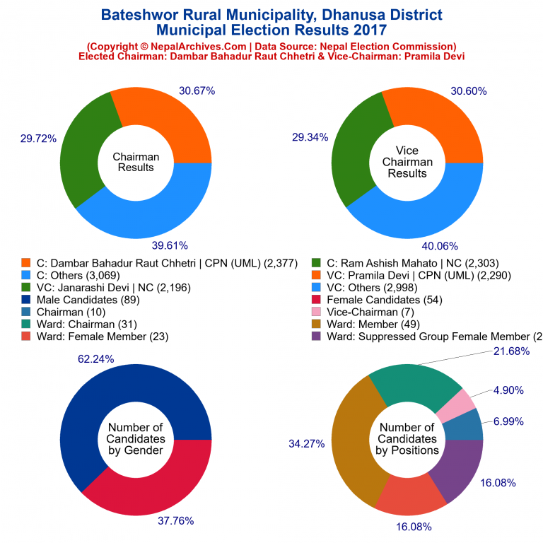2017 local body election results piechart of Bateshwor Rural Municipality