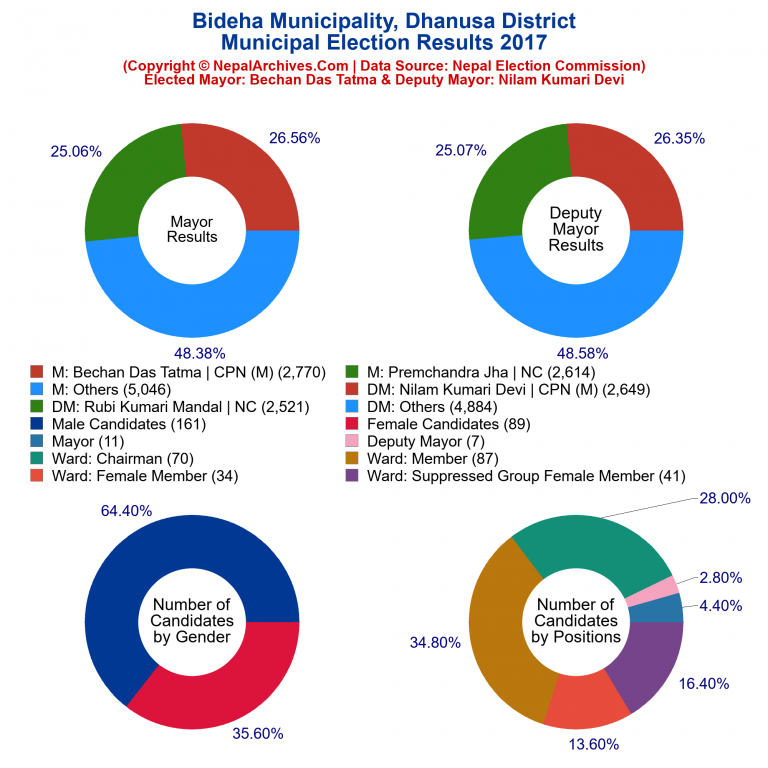 2017 local body election results piechart of Bideha Municipality