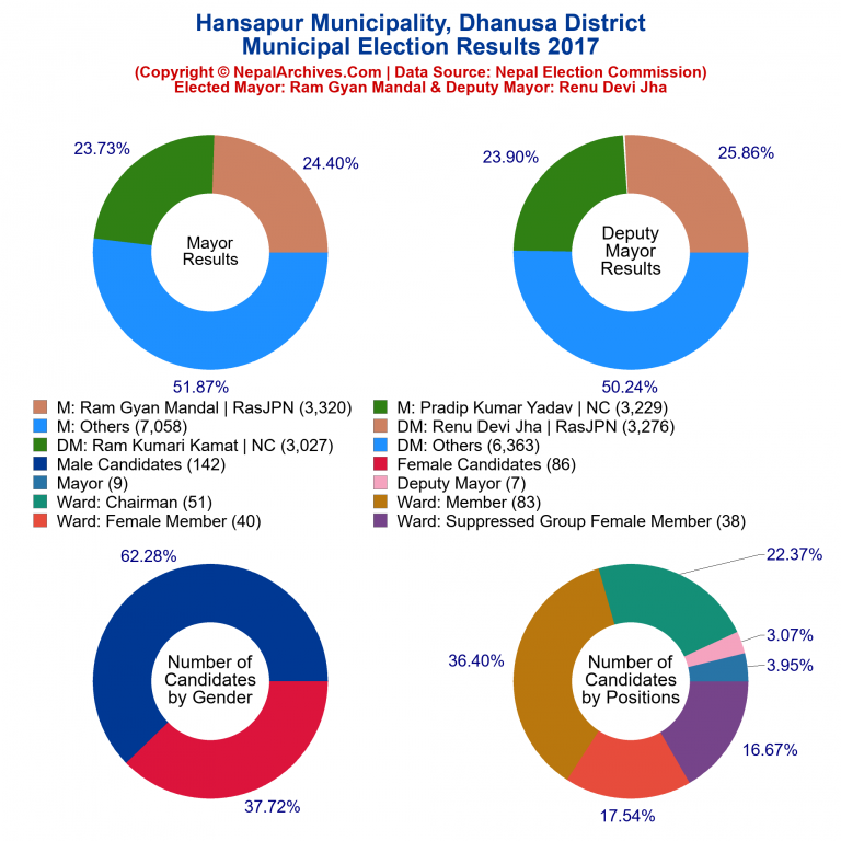 2017 local body election results piechart of Hansapur Municipality