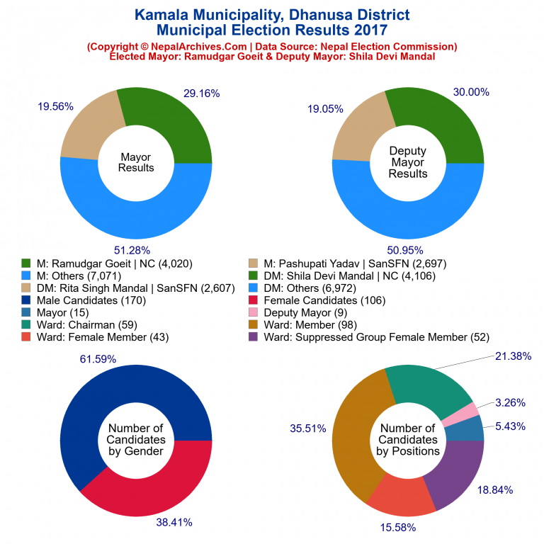 2017 local body election results piechart of Kamala Municipality