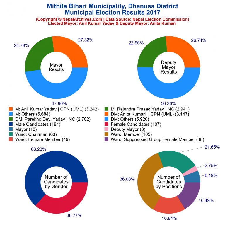 2017 local body election results piechart of Mithila Bihari Municipality