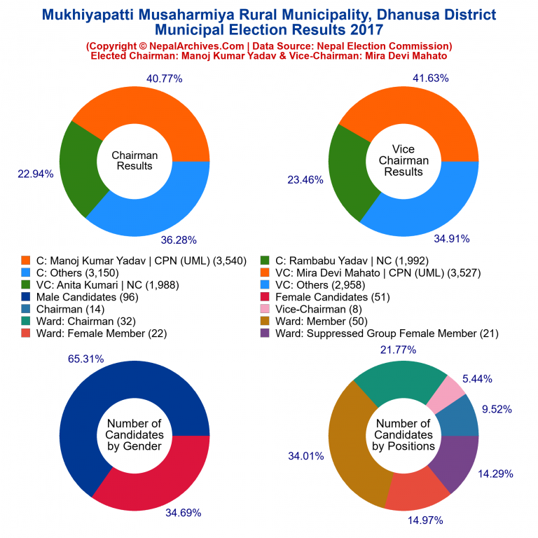 2017 local body election results piechart of Mukhiyapatti Musaharmiya Rural Municipality