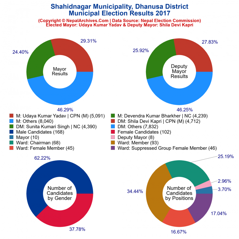 2017 local body election results piechart of Shahidnagar Municipality