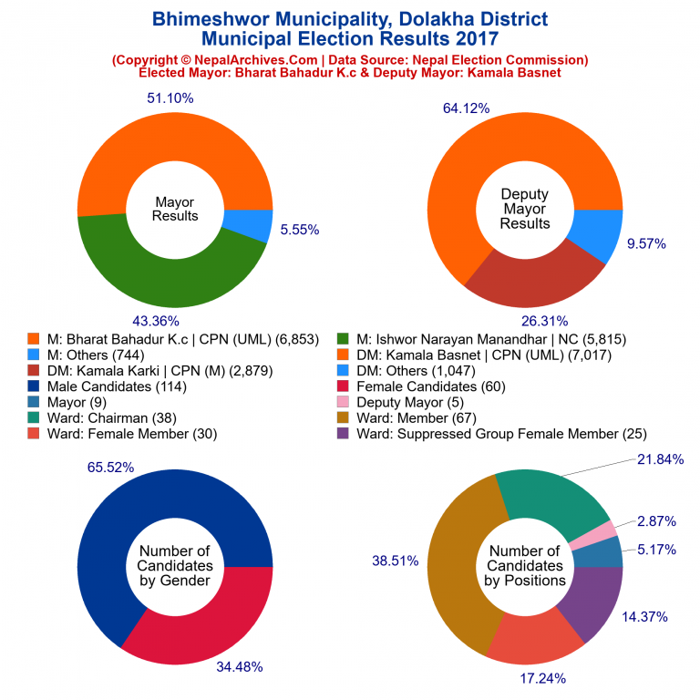 2017 local body election results piechart of Bhimeshwor Municipality